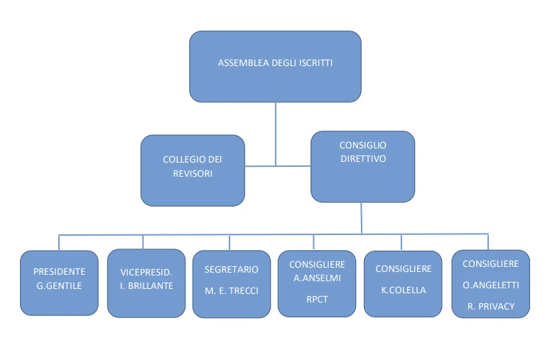 ORGANIGRAMMA